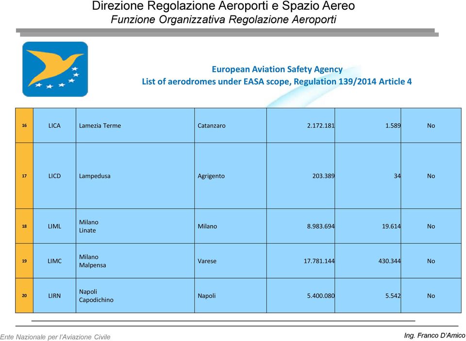 589 No 17 LICD Lampedusa Agrigento 203.389 34 No 18 LIML Milano Linate Milano 8.983.