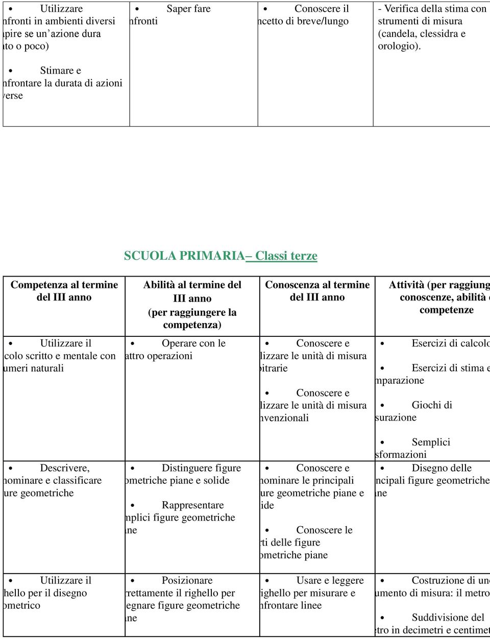 SCUOLA PRIMARIA Classi terze III anno Utilizzare il Operare con le calcolo scritto e mentale con quattro operazioni i numeri naturali Conoscere e Esercizi di calcolo utilizzare le unità di misura