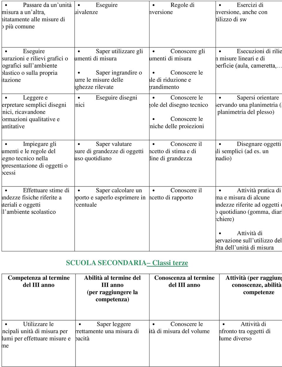 misure delle lunghezze rilevate Leggere e Eseguire disegni interpretare semplici disegni tecnici tecnici, ricavandone informazioni qualitative e quantitative scale di riduzione e ingrandimento