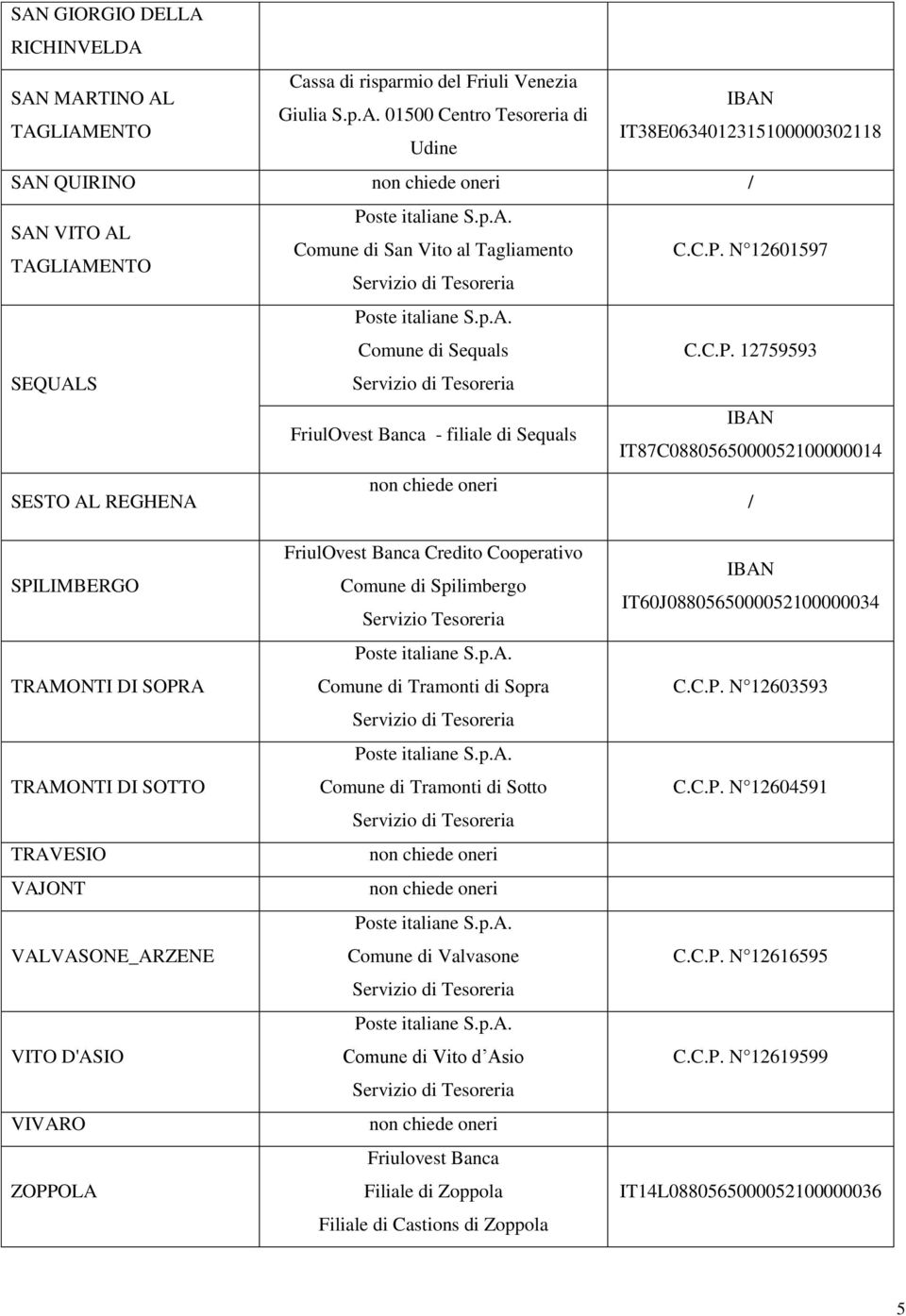 VAJONT VALVASONE_ARZENE VITO D'ASIO VIVARO ZOPPOLA FriulOvest Banca Credito Cooperativo Comune di Spilimbergo Servizio Tesoreria Comune di Tramonti di Sopra Comune di Tramonti di Sotto Comune di