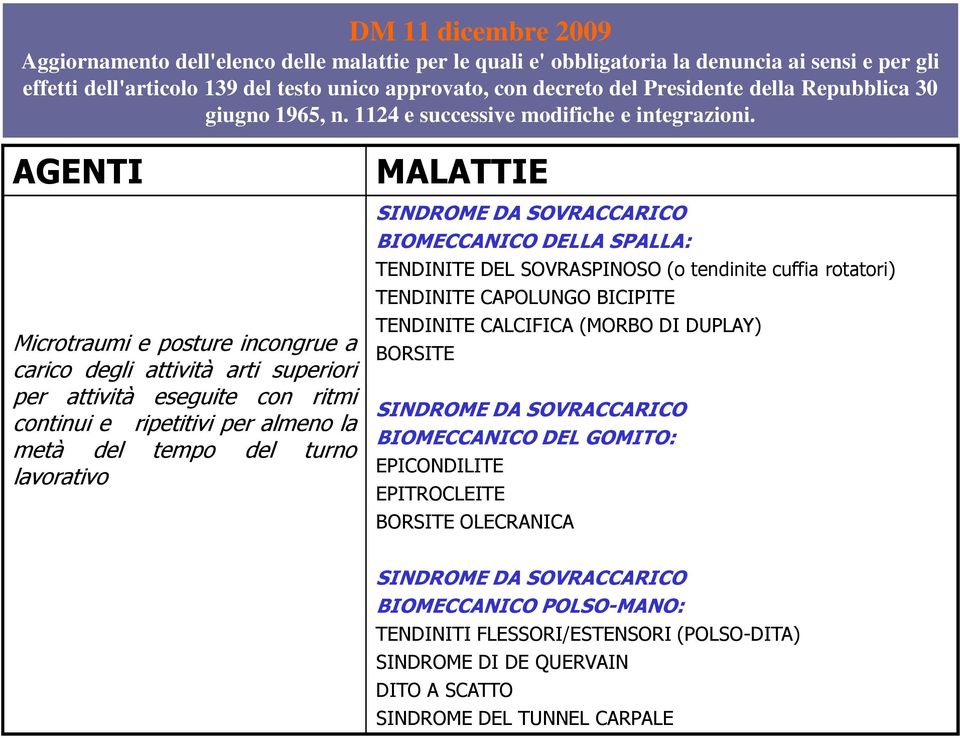 AGENTI Microtraumi e posture incongrue a carico degli attività arti superiori per attività eseguite con ritmi continui e ripetitivi per almeno la metà del tempo del turno lavorativo MALATTIE SINDROME