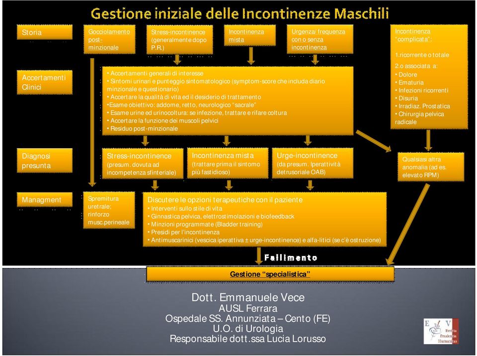 di vita ed il desiderio di trattamento Esame obiettivo: addome, retto, neurologico sacrale Esame urine ed urinocoltura: se infezione, trattare e rifare coltura Accertare la funzione dei muscoli