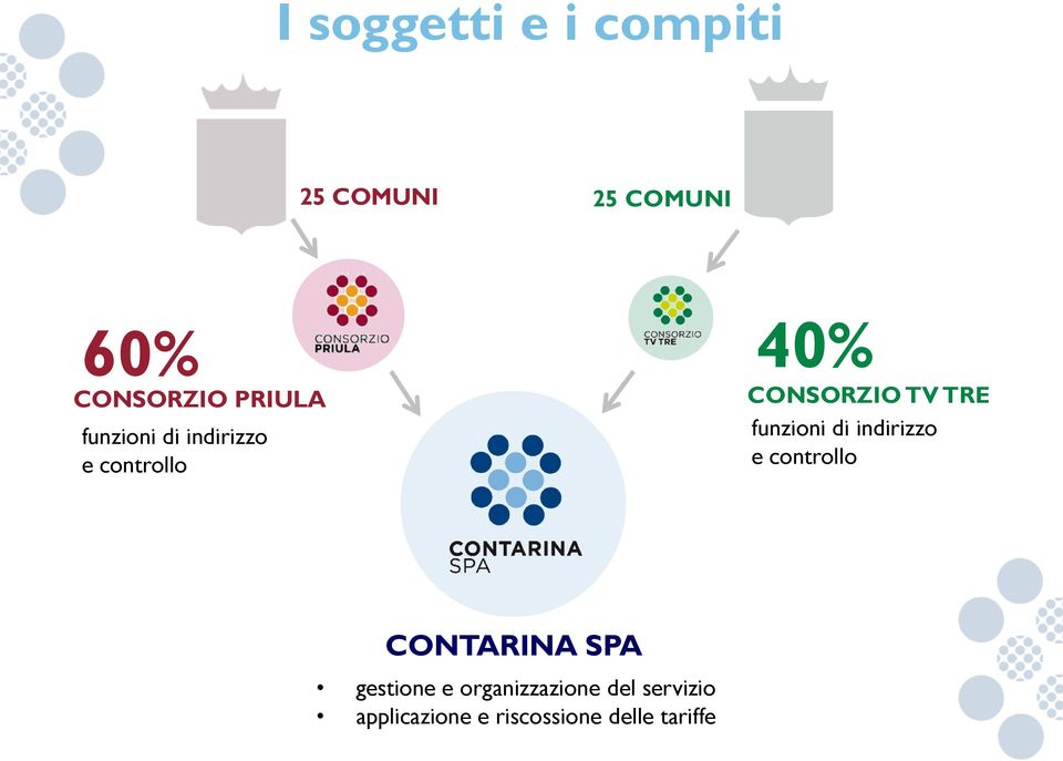 funzioni di indirizzo e controllo CONTARINA SPA gestione e