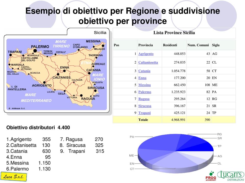 450 108 ME 6 Palermo 1.235.923 82 PA 7 Ragusa 295.264 12 RG 8 Siracusa 396.167 21 SR 9 Trapani 425.121 24 TP Obiettivo distributori 4.