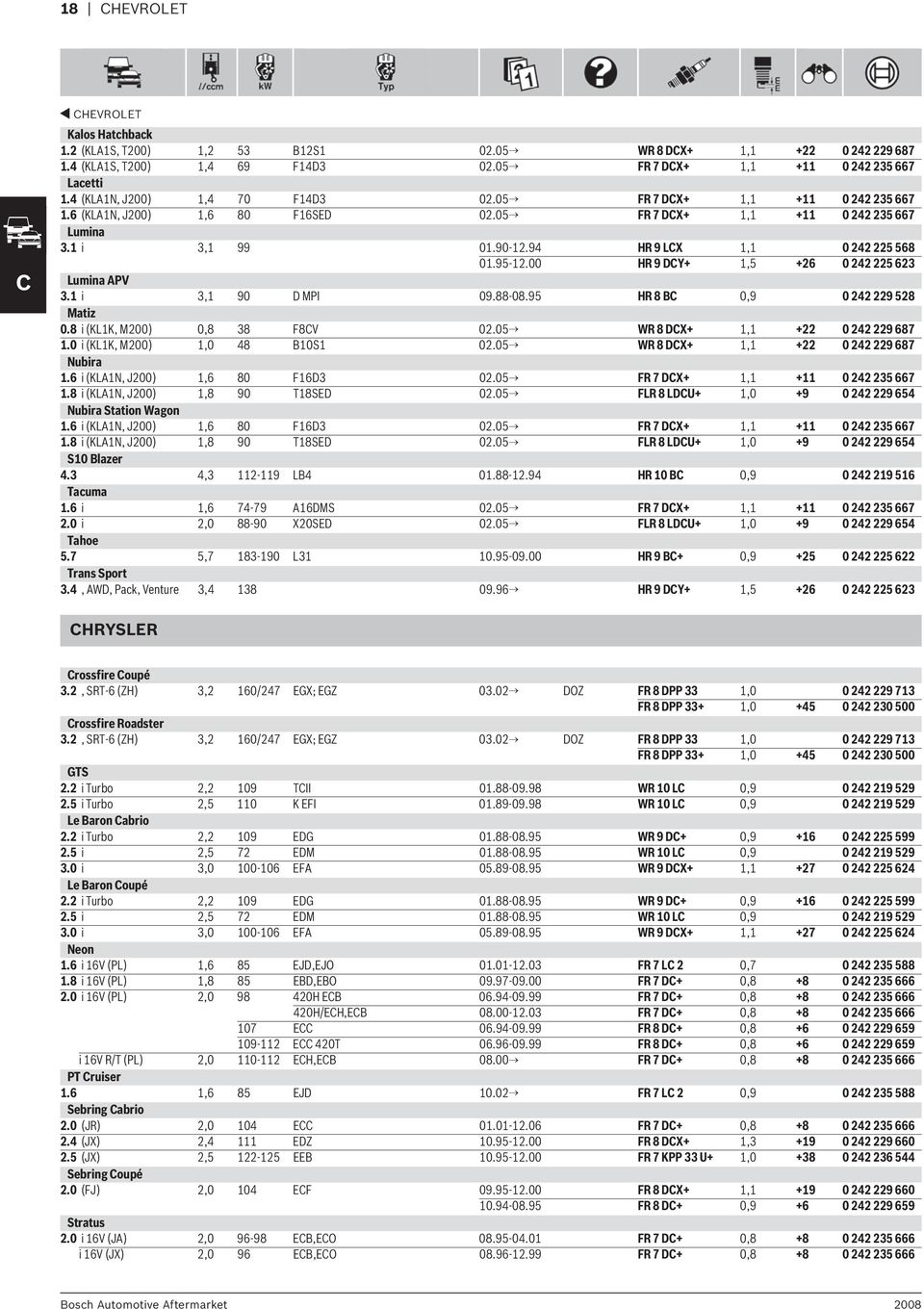 95-12.00 HR 9 DCY+ 1,5 +26 0 242 225 623 Lumina APV 3.1 i 3,1 90 D MPI 09.88-08.95 HR 8 BC 0,9 0 242 229 528 Matiz 0.8 i (KL1K, M200) 0,8 38 F8CV 02.05 WR 8 DCX+ 1,1 +22 0 242 229 687 1.