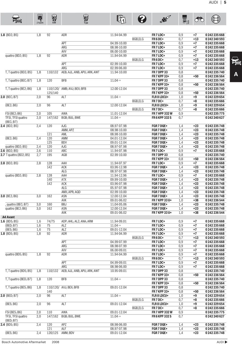 00 FR 7 LDC+ 0,9 +7 0 242 235 668 T, T quattro (8D2; B5) 1,8 110/132 AEB; AJL; ANB; APU; ARK; AWT 11.94-10.