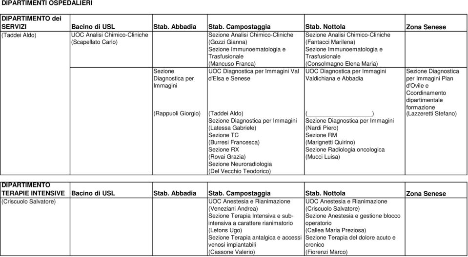 Immunoematologia e Trasfusionale Sezione Immunoematologia e Trasfusionale (Mancuso Franca) (Consolmagno Elena Maria) Sezione Diagnostica per Immagini UOC Diagnostica per Immagini Val d'elsa e Senese