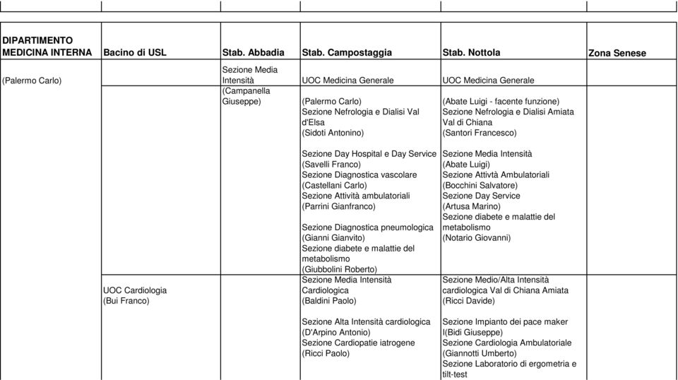 Dialisi Val d'elsa Sezione Nefrologia e Dialisi Amiata Val di Chiana (Sidoti Antonino) (Santori Francesco) Sezione Day Hospital e Day Service Sezione Media Intensità (Savelli Franco) (Abate Luigi)