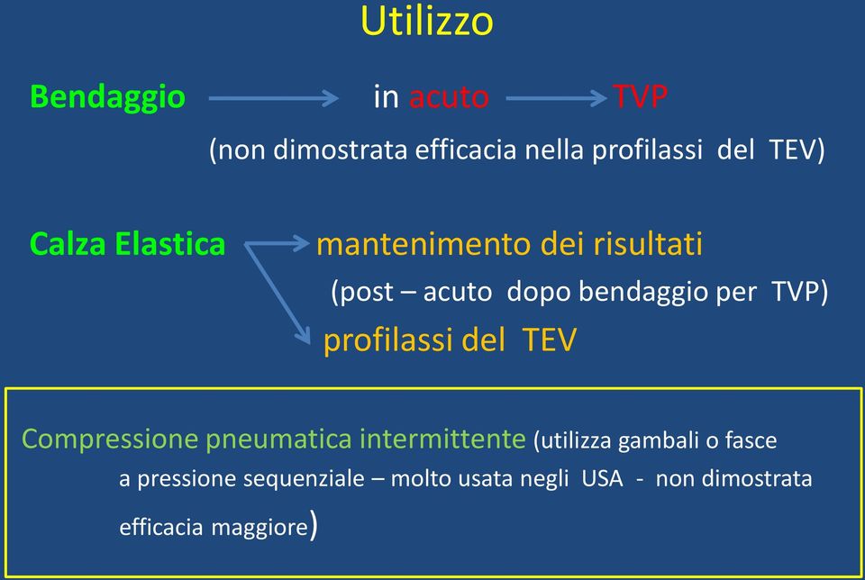 TVP) profilassi del TEV Compressione pneumatica intermittente (utilizza gambali o