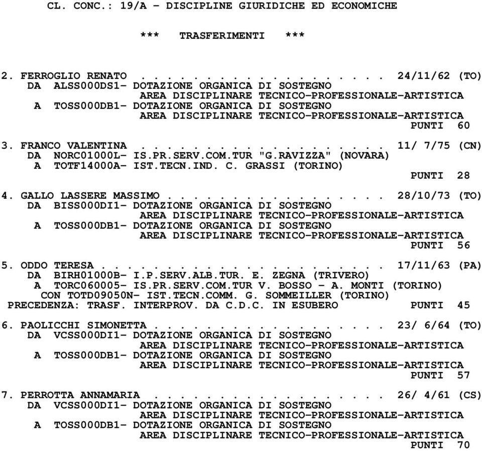 TECNICO-PROFESSIONALE-ARTISTICA PUNTI 60 3. FRANCO VALENTINA................... 11/ 7/75 (CN) DA NORC01000L- IS.PR.SERV.COM.TUR "G.RAVIZZA" (NOVARA) A TOTF14000A- IST.TECN.IND. C.