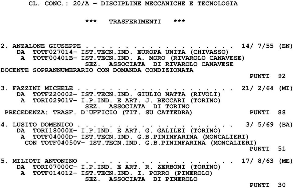 P.IND. E ART. J. BECCARI (TORINO) SEZ. ASSOCIATA DI TORINO PRECEDENZA: TRASF. D'UFFICIO (TIT. SU CATTEDRA) PUNTI 88 4. LUSITO DOMENICO.................... 3/ 5/69 (BA) DA TORI18000X- I.P.IND. E ART. G.