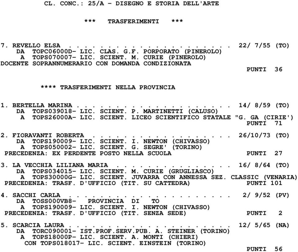 GA (CIRIE') PUNTI 71 2. FIORAVANTI ROBERTA.................. 26/10/73 (TO) DA TOPS190009- LIC. SCIENT. I. NEWTON (CHIVASSO) A TOPS050002- LIC. SCIENT. G.