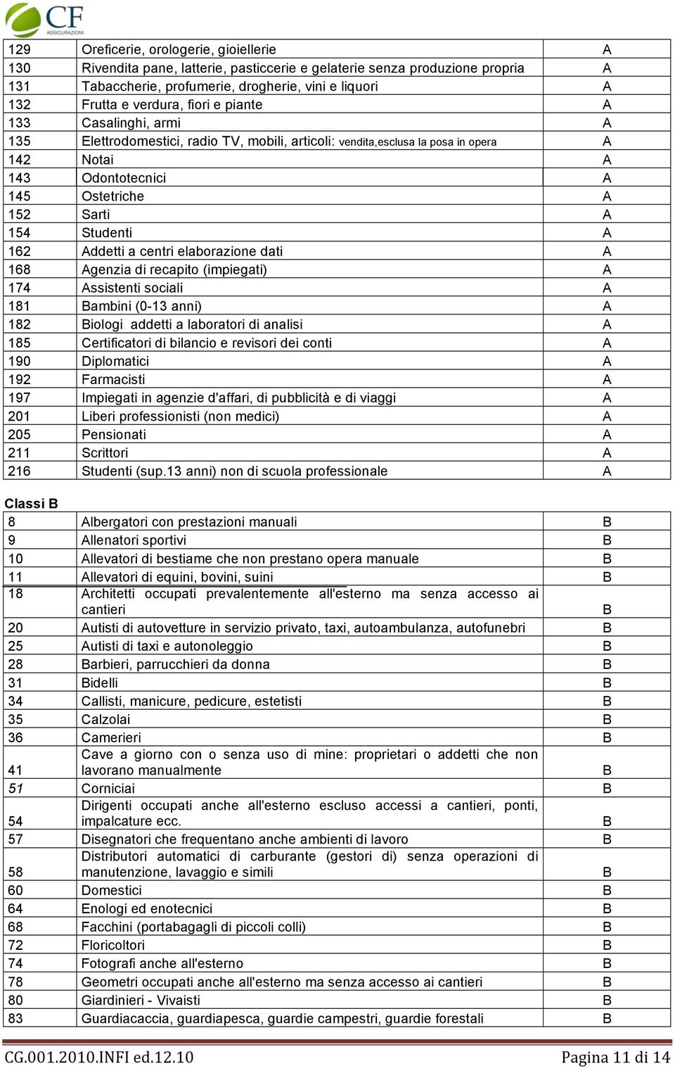 Studenti A 162 Addetti a centri elaborazione dati A 168 Agenzia di recapito (impiegati) A 174 Assistenti sociali A 181 Bambini (0-13 anni) A 182 Biologi addetti a laboratori di analisi A 185