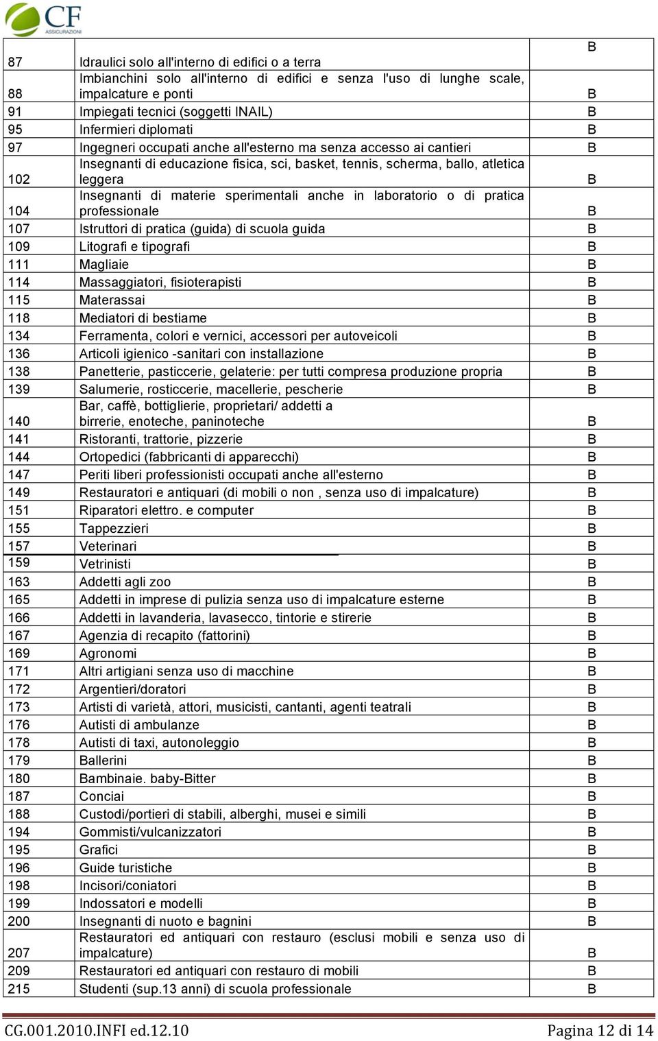 Insegnanti di materie sperimentali anche in laboratorio o di pratica professionale B 107 Istruttori di pratica (guida) di scuola guida B 109 Litografi e tipografi B 111 Magliaie B 114 Massaggiatori,