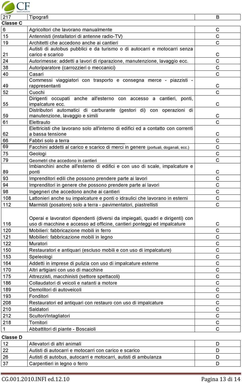 C 38 Autoriparatore (carrozzieri o meccanici) C 40 Casari C 49 Commessi viaggiatori con trasporto e consegna merce - piazzisti - rappresentanti C 52 Cuochi C 55 Dirigenti occupati anche all'esterno