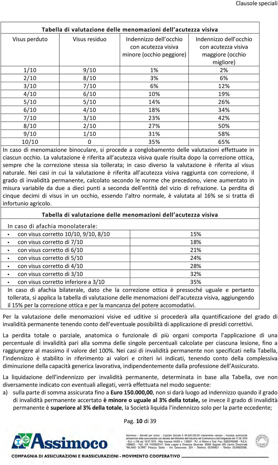 8/10 2/10 27% 50% 9/10 1/10 31% 58% 10/10 0 35% 65% In caso di menomazione binoculare, si procede a conglobamento delle valutazioni effettuate in ciascun occhio.