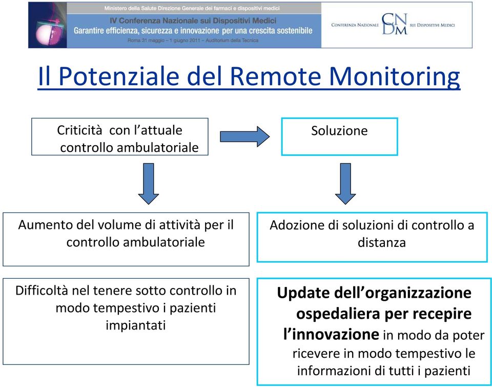 Difficoltànel tenere sotto controllo in modo tempestivo i pazienti impiantati Update dell organizzazione