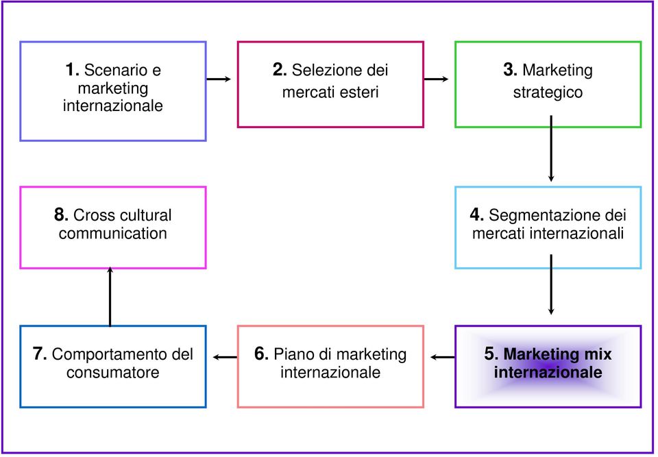 Cross cultural communication 4.