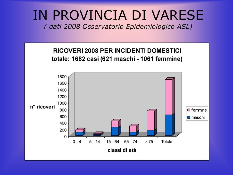 maschi - 1061 femmine) n ricoveri 1800 1600 1400 1200 1000 800 600