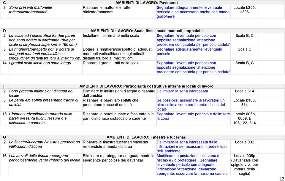 l'eventuale pericolo con non sono dotate di corrimano (due per apposita segnalazione 'attenzione scale di larghezza superiore a 180 cm.