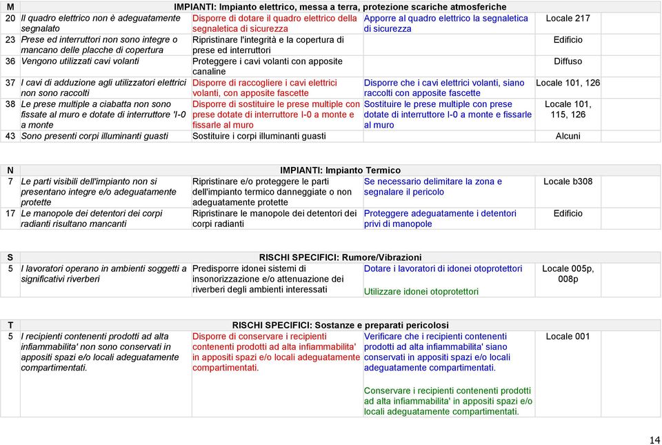 interruttori 36 Vengono utilizzati cavi volanti Proteggere i cavi volanti con apposite canaline 37 I cavi di adduzione agli utilizzatori elettrici Disporre di raccogliere i cavi elettrici Disporre