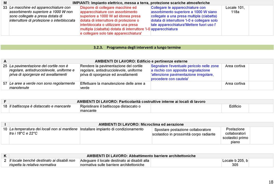 multipla (ciabatta) interruttore di protezione o interbloccata dotata di interruttore di protezione o dotata di interruttore 'I-0 e collegare solo interbloccata o utilizzare una presa tale