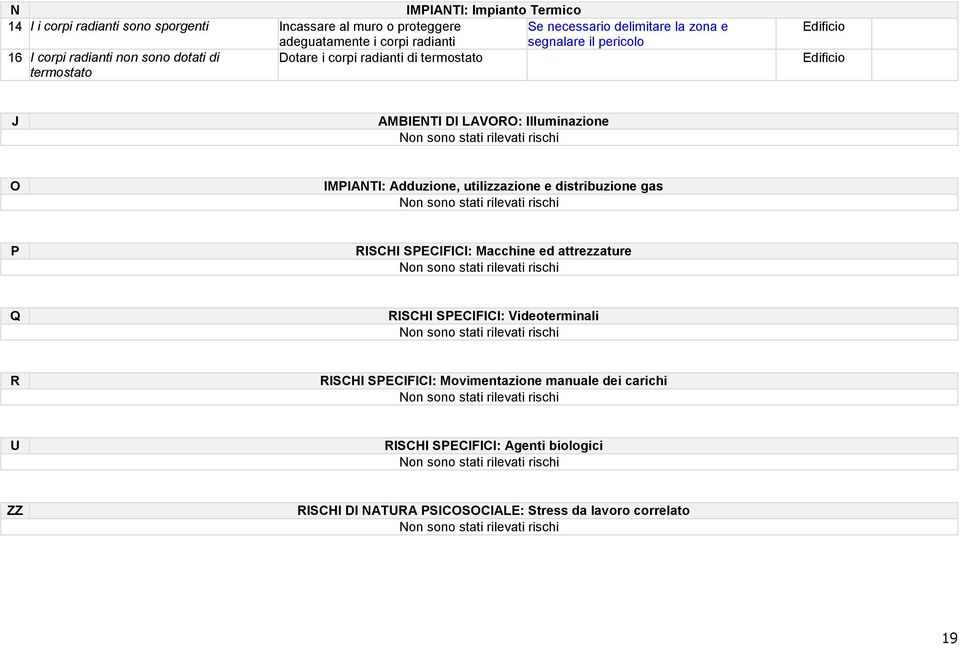 gas Non sono stati rilevati rischi P RISCHI SPECIFICI: Macchine ed attrezzature Non sono stati rilevati rischi Q RISCHI SPECIFICI: Videoterminali Non sono stati rilevati rischi R RISCHI SPECIFICI: