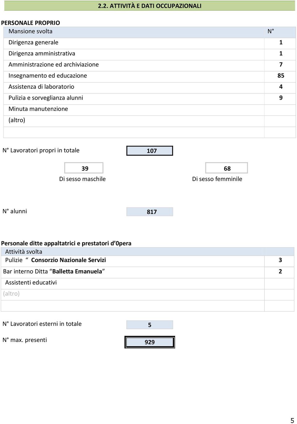 propri in totale 107 39 68 Di sesso maschile Di sesso femminile N alunni 817 Personale ditte appaltatrici e prestatori d 0pera Attività svolta