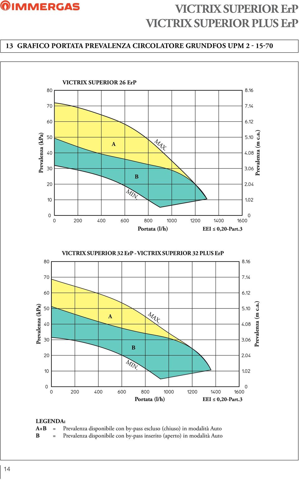 3 VICTRIX SUPERIOR 32 ErP - VICTRIX SUPERIOR 32 PLUS ErP Prevalenza (kpa) A B MAX. Prevalenza (m c.a.) MIN.