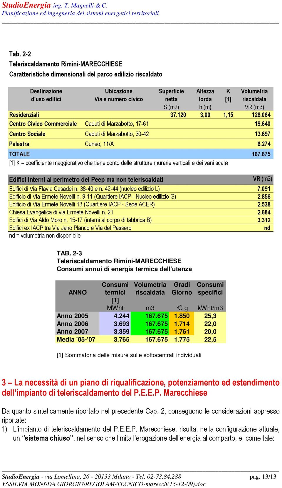 697 Palestra Cuneo, 11/A 6.274 TOTALE 167.