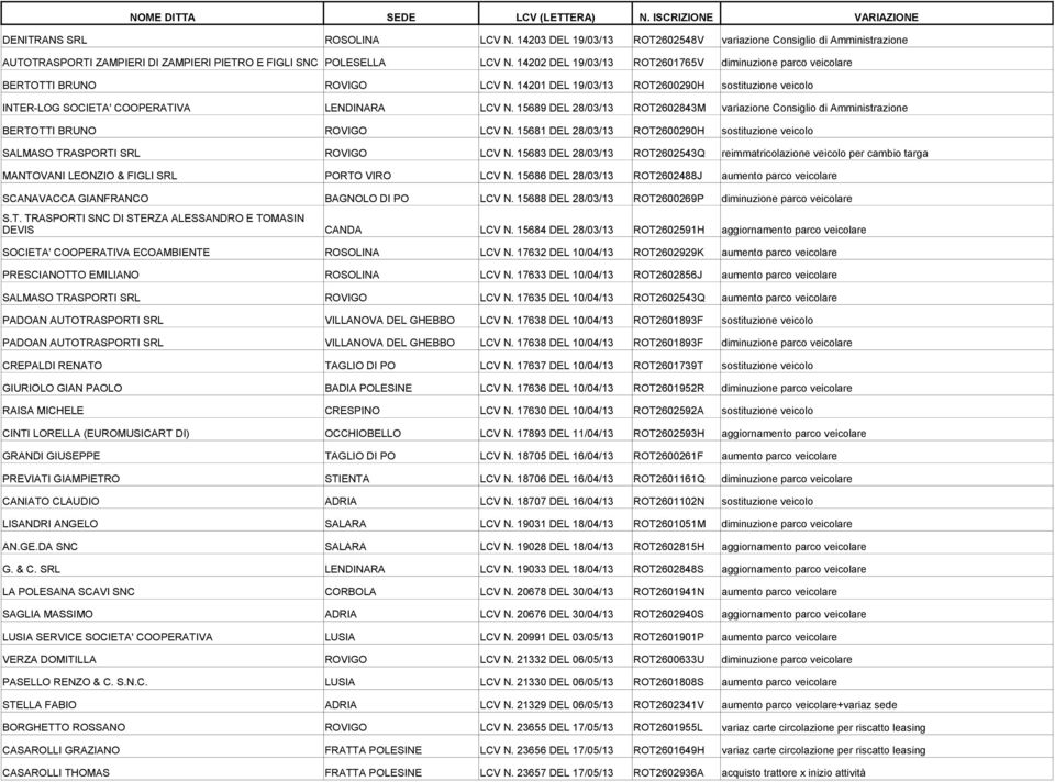 14202 DEL 19/03/13 ROT2601765V diminuzione parco veicolare BERTOTTI BRUNO ROVIGO LCV N. 14201 DEL 19/03/13 ROT2600290H sostituzione veicolo INTER-LOG SOCIETA' COOPERATIVA LENDINARA LCV N.