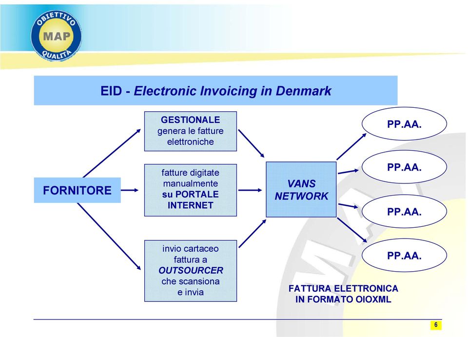 FORNITORE fatture digitate manualmente su PORTALE INTERNET VANS NETWORK PP.