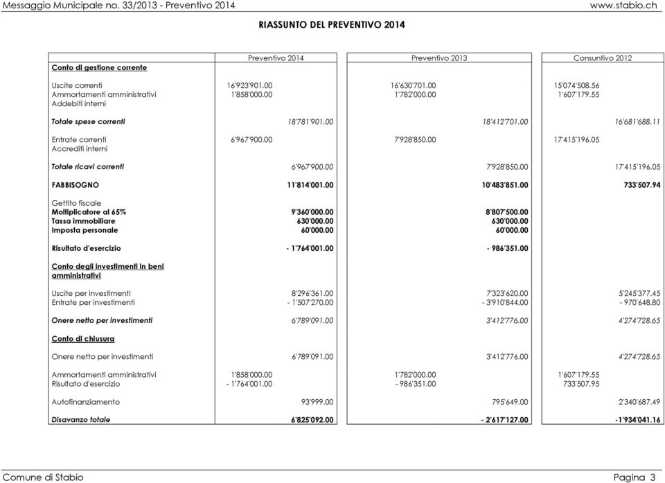 00 Totale ricavi correnti FABBISOGNO Gettito fiscale Moltiplicatore al 65% Tassa immobiliare Imposta personale Risultato d'esercizio 15'074'508.56 1'607'179.55 18'412'701.00 7'928'850.00 16'681'688.