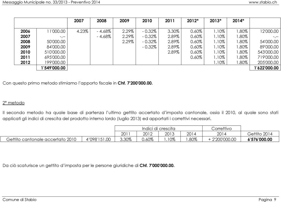 00 543'000.00 719'000.00 205'000.00 1'622'000.00 Con questo primo metodo stimiamo l apporto fiscale in Chf. 7'200'000.00. 2 metodo Il secondo metodo ha quale base di partenza l ultimo gettito