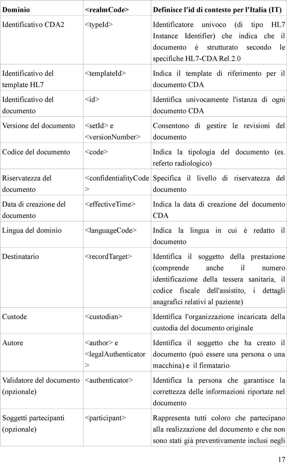 0 Identificativo del template HL7 Identificativo del documento Versione del documento <templateid> <id> <setid> e <versionnumber> Indica il template di riferimento per il documento CDA Identifica