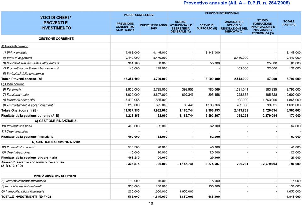 INFORMAZIONE E PROMOZIONE ECONOMICA (D) TOTALE (A+B+C+D) GESTIONE CORRENTE A) Proventi correnti 1) Diritto annuale 9.465.000 6.145.000-6.145.000 - - 6.145.000 2) Diritti di segreteria 2.440.000 2.440.000 - - 2.