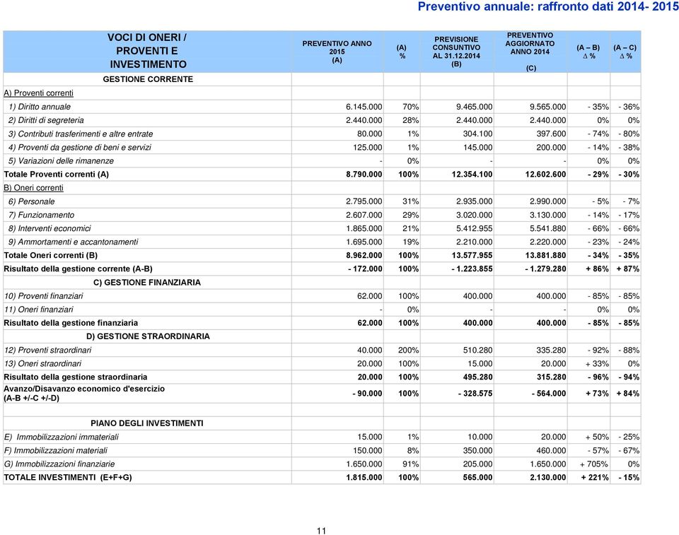 000 1% 304.100 397.600-74% - 80% 4) Proventi da gestione di beni e servizi 125.000 1% 145.000 200.000-14% - 38% 5) Variazioni delle rimanenze - 0% - - 0% 0% Totale Proventi correnti (A) 8.790.