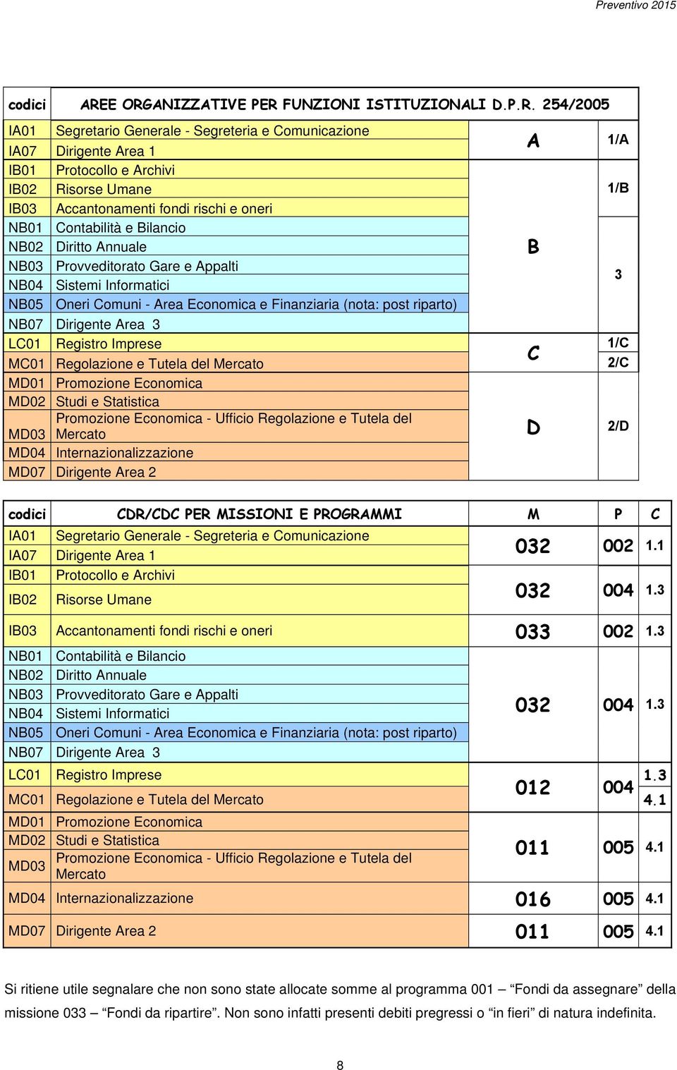 Accantonamenti fondi rischi e oneri NB01 Contabilità e Bilancio NB02 Diritto Annuale B NB03 Provveditorato Gare e Appalti NB04 Sistemi Informatici 3 NB05 Oneri Comuni - Area Economica e Finanziaria