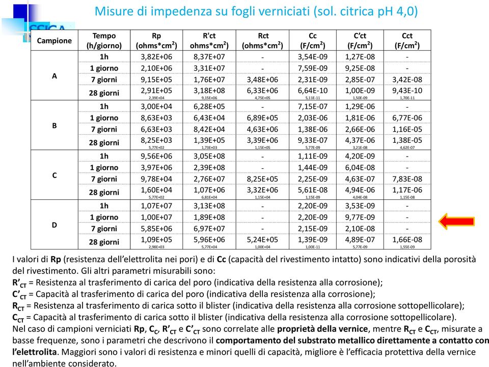 1,76E+07 3,48E+06 2,31E-09 2,85E-07 3,42E-08 28 giorni 2,91E+05 3,18E+08 6,33E+06 6,64E-10 1,00E-09 9,43E-10 2,39E+04 9,15E+06 4,75E+05 5,11E-11 1,50E-09 1,70E-11 1h 3,00E+04 6,28E+05-7,15E-07