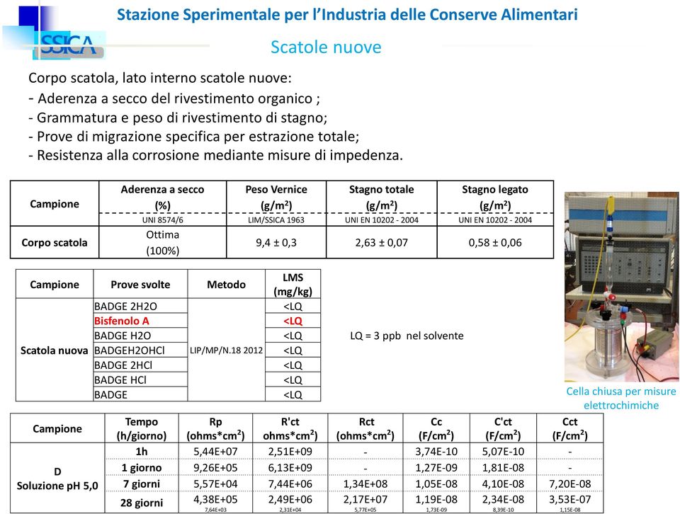 Campione Corpo scatola Aderenza a secco (%) Peso Vernice (g/m 2 ) Stagno totale (g/m 2 ) Stagno legato (g/m 2 ) UNI 8574/6 LIM/SSICA 1963 UNI EN 10202-2004 UNI EN 10202-2004 Ottima (100%) 9,4 ± 0,3