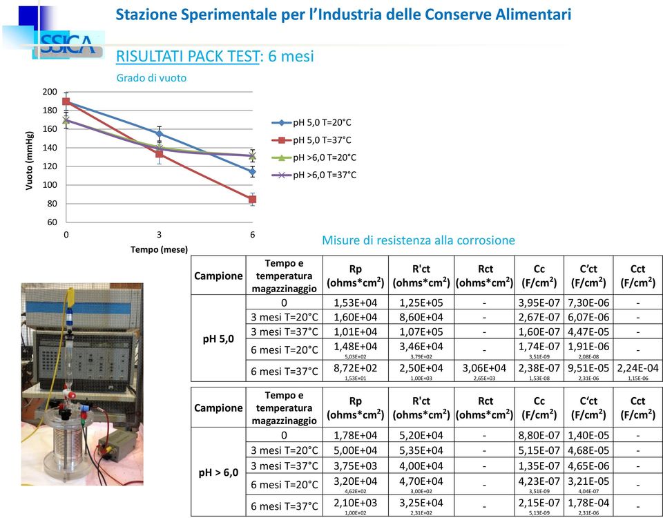 mesi T=20 C 5,00E+04 5,35E+04-5,15E-07 4,68E-05-3 mesi T=37 C 3,75E+03 4,00E+04-1,35E-07 4,65E-06-6 mesi T=20 C 3,20E+04 4,62E+02 6 mesi T=37 C 2,10E+03 1,00E+02 R'ct 4,70E+04 3,00E+02 3,25E+04