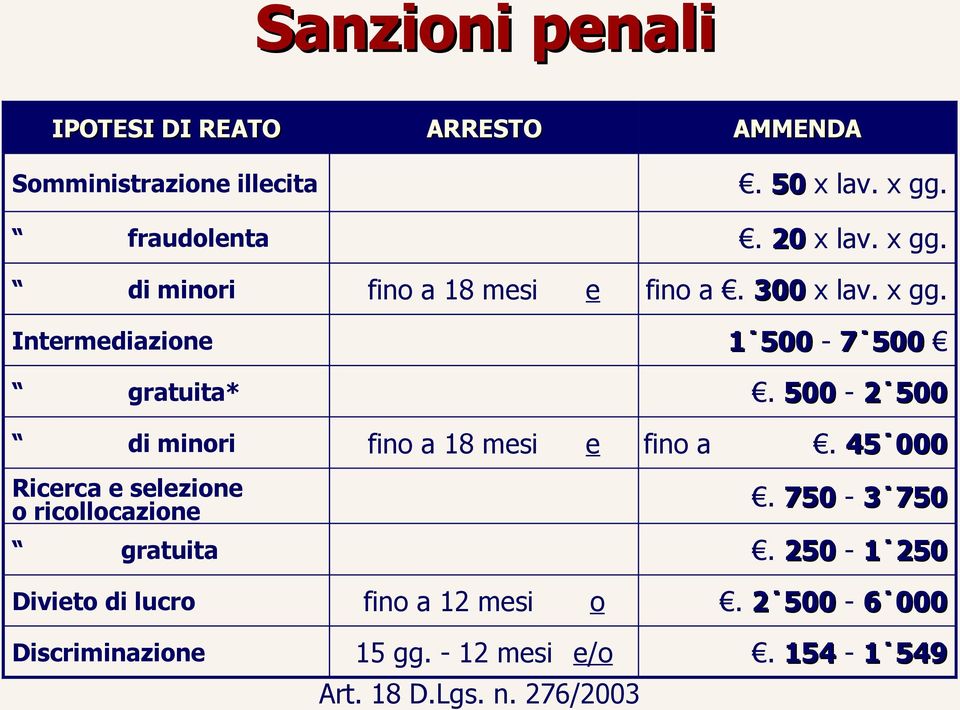 500-2 500 di minori fino a 18 mesi e fino a. 45 000 Ricerca e selezione o ricollocazione Art. 18 D.Lgs. n.