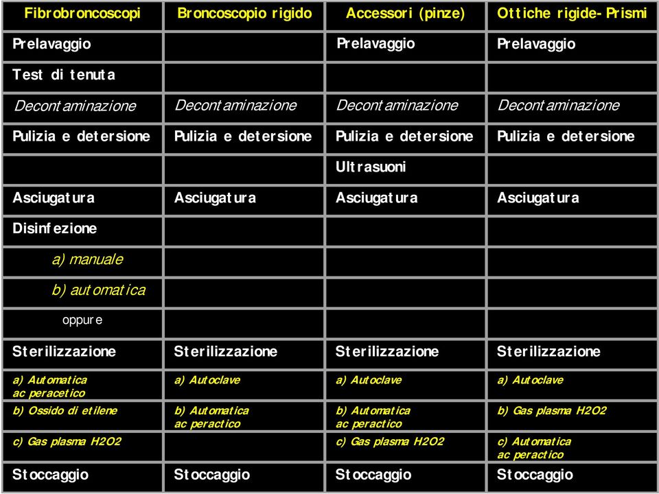 manuale b) automatica oppure Sterilizzazione Sterilizzazione Sterilizzazione Sterilizzazione a) Automatica ac peracetico b) Ossido di etilene b) Automatica ac peractico a)