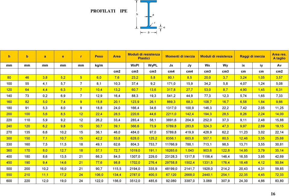 171,0 15,9 34,2 5,8 4,07 1,24 5,08 120 64 4,4 6,3 7 10,4 13,2 60,7 13,6 317,8 27,7 53,0 8,7 4,90 1,45 6,31 140 73 0,2 6,9 7 12,9 16,4 88,3 19,3 541,2 44,9 77,3 12,3 5,74 1,65 7,33 160 82 5,0 7,4 9