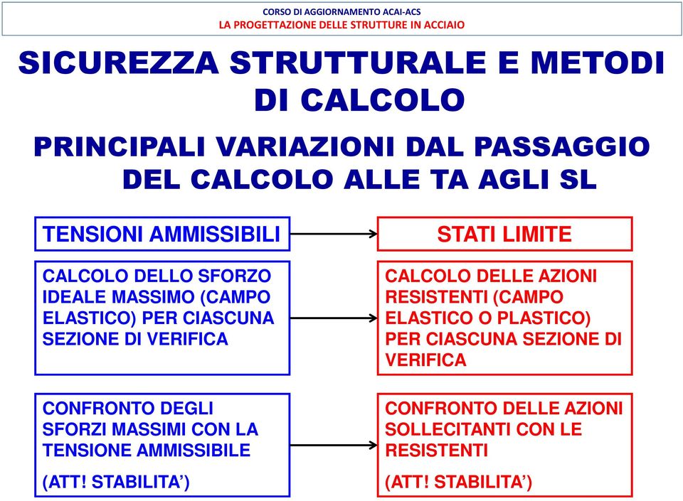 SFORZI MASSIMI CON LA TENSIONE AMMISSIBILE (ATT!