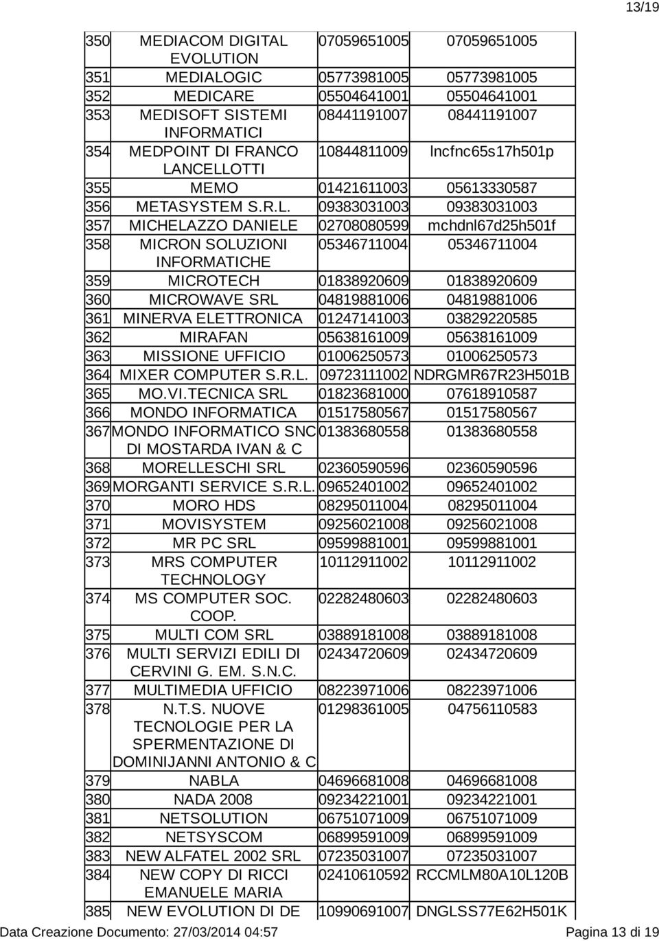 NCELLOTTI 355 MEMO 01421611003 05613330587 356 METASYSTEM S.R.L. 09383031003 09383031003 357 MICHELAZZO DANIELE 02708080599 mchdnl67d25h501f 358 MICRON SOLUZIONI 05346711004 05346711004 INFORMATICHE