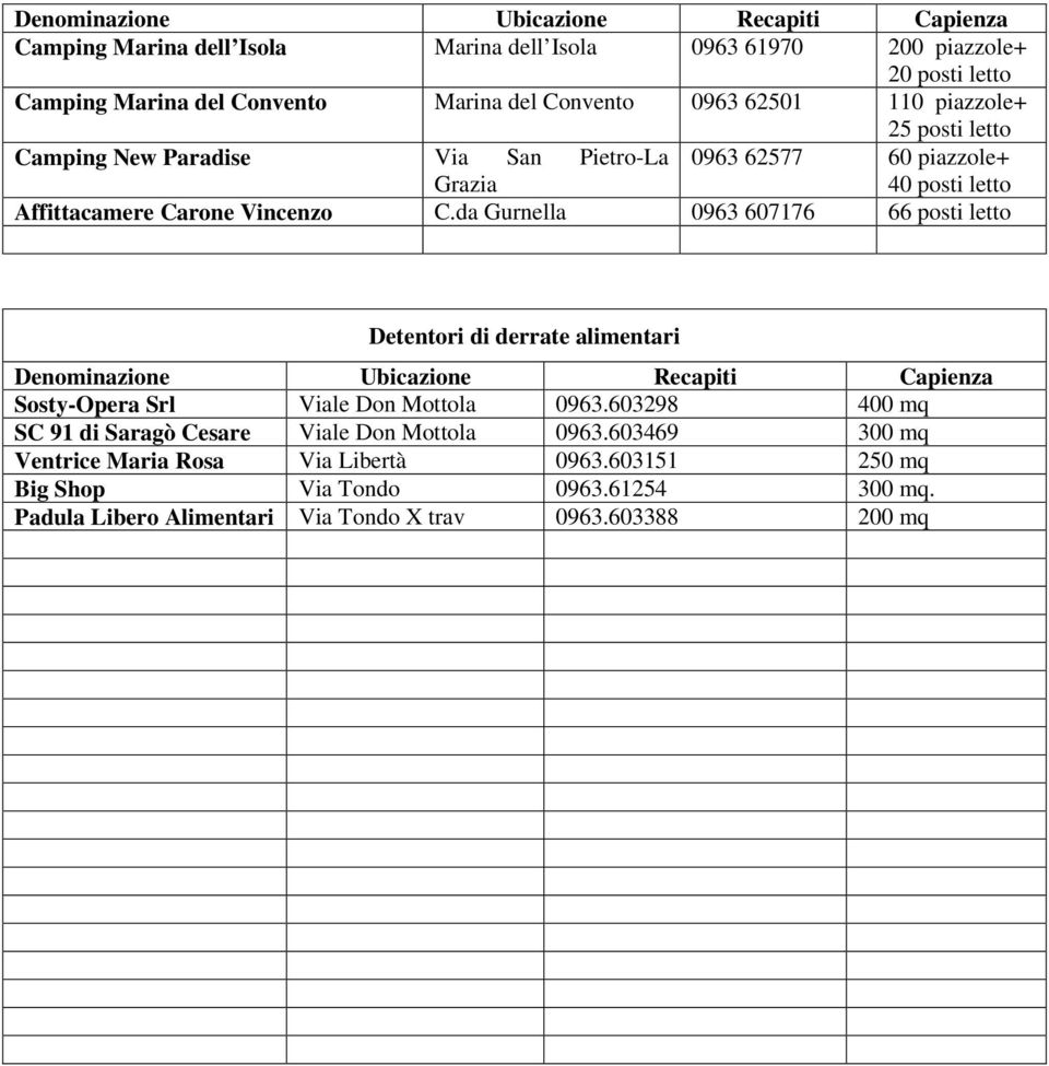 da Gurnella 0963 607176 66 posti letto Detentori di derrate alimentari Denominazione Ubicazione Recapiti Capienza Sosty-Opera Srl Viale Don Mottola 0963.
