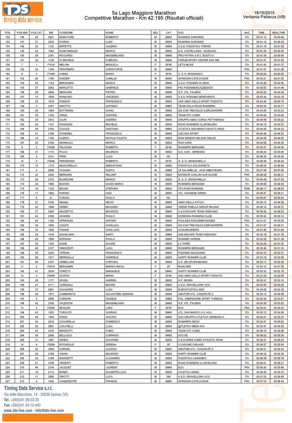 ERPETTO VALERIO M SM45 A.S.D. PODISTICA TORINO ITA 03:41:18 03:41:09 155 149 22 1043 SUNO MINAZZI MARCO M SM35 G.S. CASTELLANIA - GOZZANO ITA 03:41:33 03:40:39 156 150 38 2181 RICCIARDI MASSIMILIANO M SM40 PRO PATRIA A.