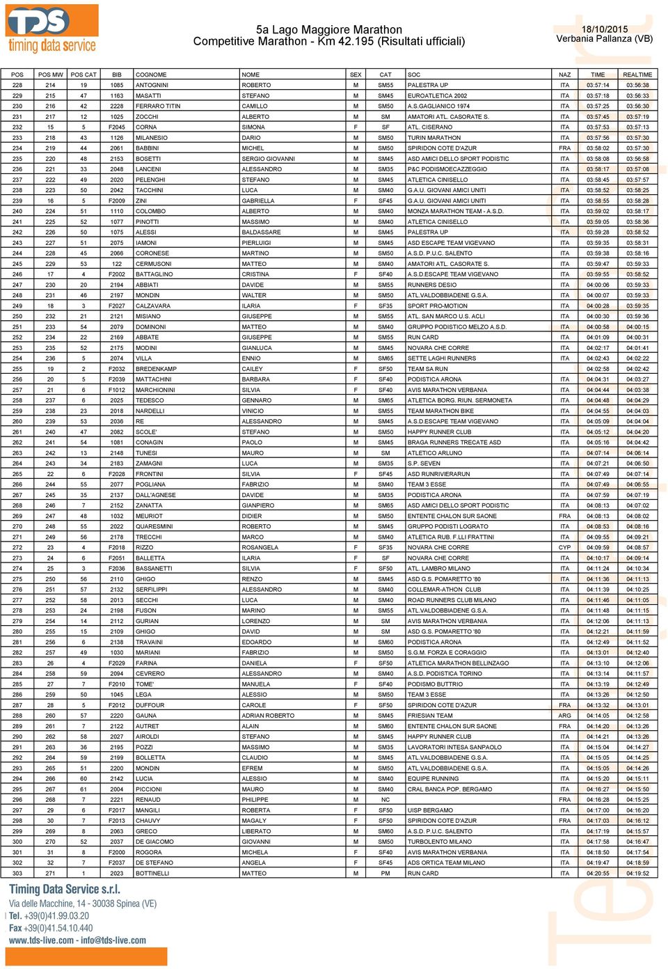 FERRARO TITIN CAMILLO M SM50 A.S.GAGLIANICO 1974 ITA 03:57:25 03:56:30 231 217 12 1025 ZOCCHI ALBERTO M SM AMATORI ATL. CASORATE S. ITA 03:57:45 03:57:19 232 15 5 F2045 CORNA SIMONA F SF ATL.