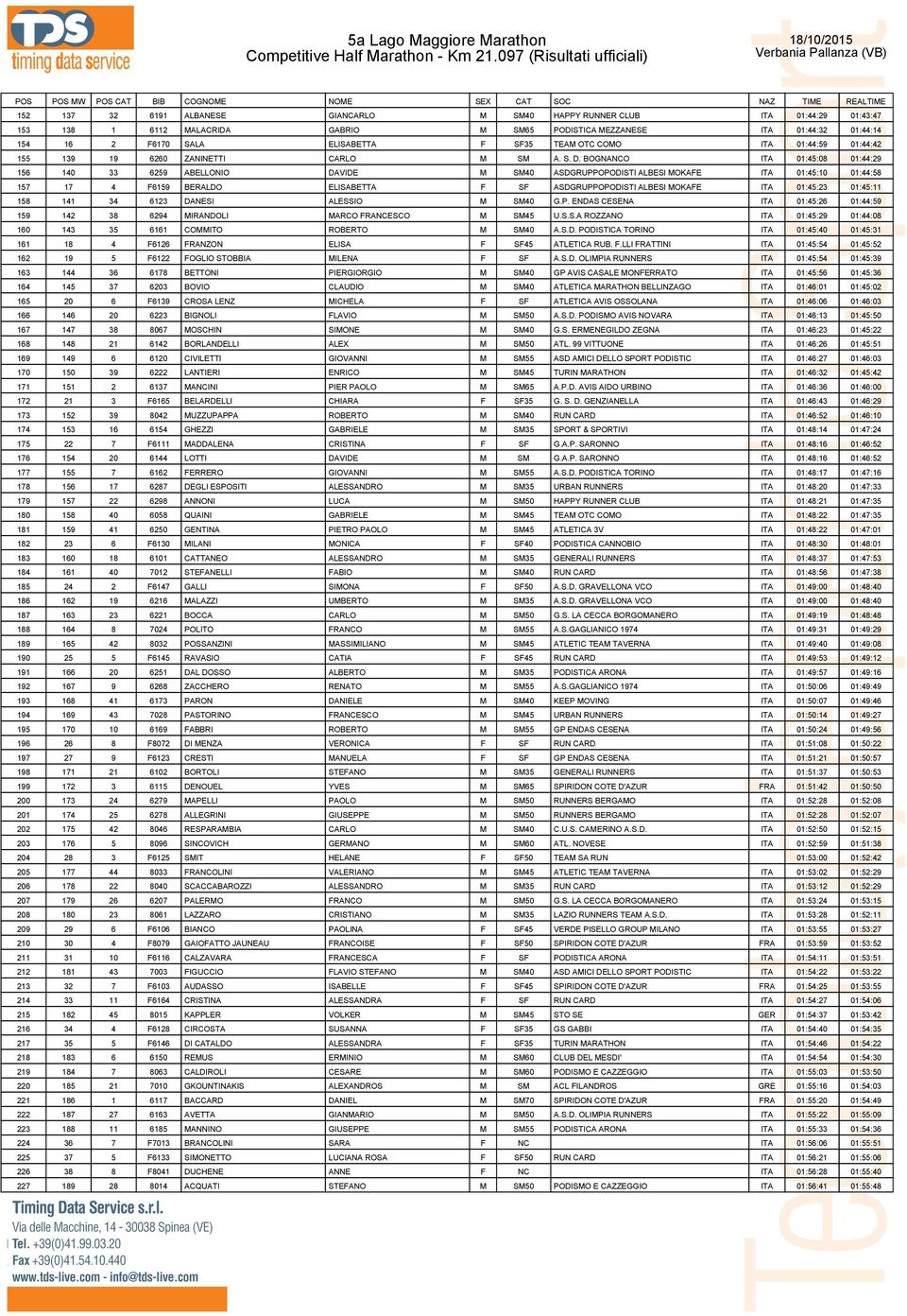 F6170 SALA ELISABETTA F SF35 TEAM OTC COMO ITA 01:44:59 01:44:42 155 139 19 6260 ZANINETTI CARLO M SM A. S. D.